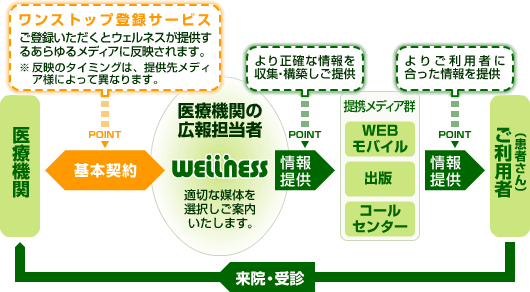 ワンストップ登録サービス