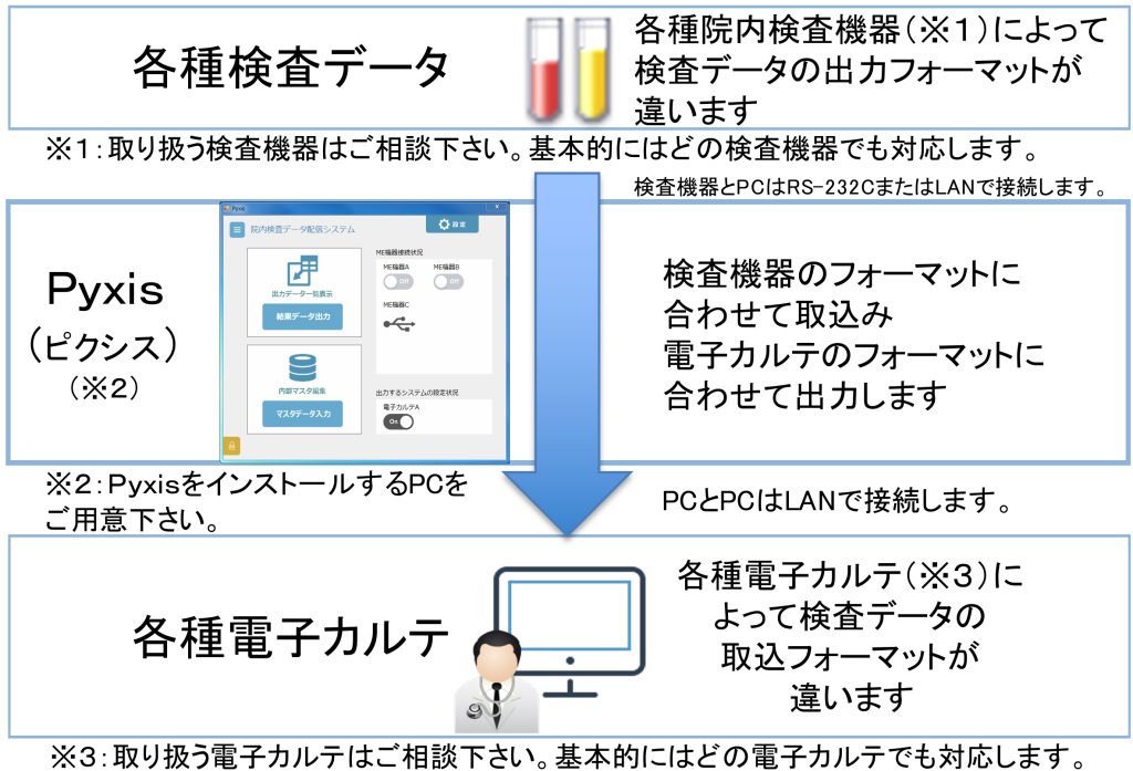 院内検査データ配信システムPyxisの説明画像。院内検査データ配信システムＰｙｘｉｓ（ピクシス） 〜院内の検査データを先生のもとへ届けます〜 Ｐｙｘｉｓ（ピクシス）は、院内の検査機器（ＭＥ）からオンライン（㻾㻿-232CまたはLAN）で検査データを取得し院内の電子カルテなどへフォーマット変換して出力するシステムです。 各種院内検査機器（※１）によって 検査データの出力フォーマットが 違います。 ※１：取り扱う検査機器はご相談下さい。基本的にはどの検査機器でも対応します。 検査機器のフォーマットに合わせて取込み、電子カルテのフォーマットに合わせて出力します。 各種電子カルテ（※３）によって検査データの取込フォーマットが違います。 ※３：取り扱う電子カルテはご相談下さい。基本的にはどの電子カルテでも対応します。