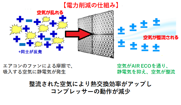 エアエコ　電力削減の仕組み 整流された空気により熱交換効率がアップし、コンプレッサーの動作が減少