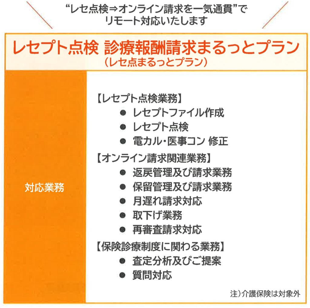 レセプト点検　診療報酬請求まるっとプランの説明画像。 レセプト点検業務・オンライン請求関連業務・保険診療制度に関わる業務を行います。