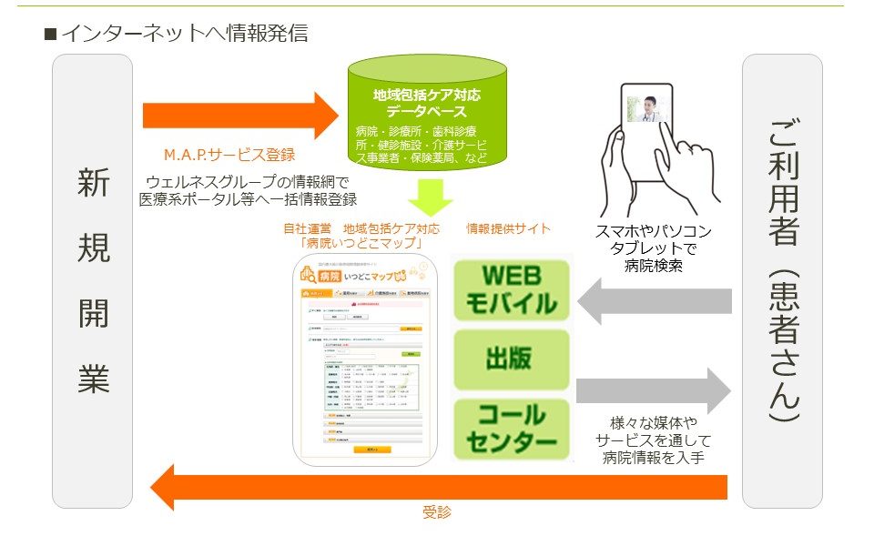 病院広報支援のための医療情報一括登録サービスの新規開業パッケージ・イメージ図