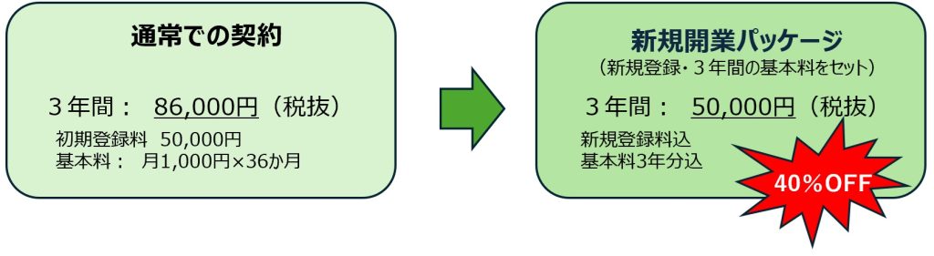 通常での契約 ３年間：　86,000円（税抜） 　初期登録料　50,000円 　基本料：　月1,000円×36か月 新規開業パッケージ （新規登録・３年間の基本料をセット） ３年間：　50,000円（税抜） 新規登録料込 月基本料3年分込 40％OFF