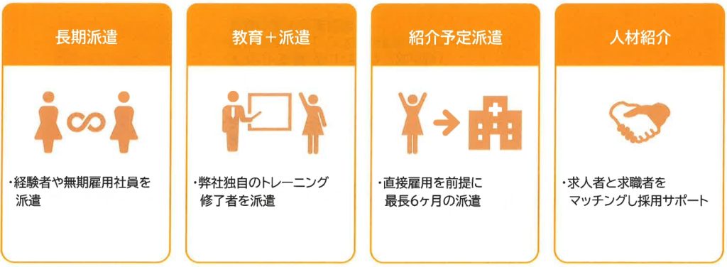 医療事務に関するコンサルティング業務 長期派遣、教育+派遣、紹介予定派遣、人材紹介 といった様々な形態で医療事務の人材に関する課題解決をお手伝いします。